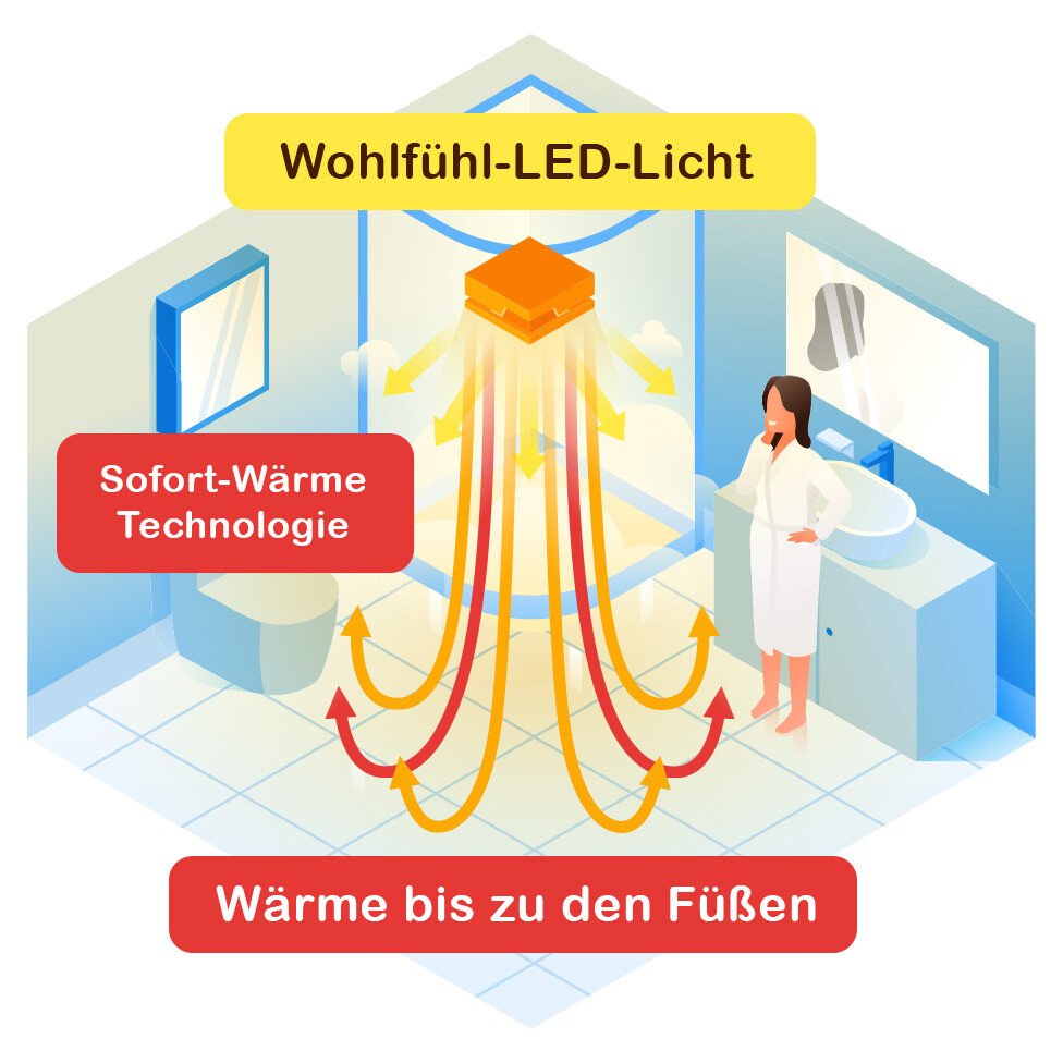 Erklärgrafik Schalterstellung 2 Wärmedeckenlampe