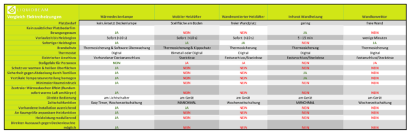 Comparison of electric heaters for the bathroom