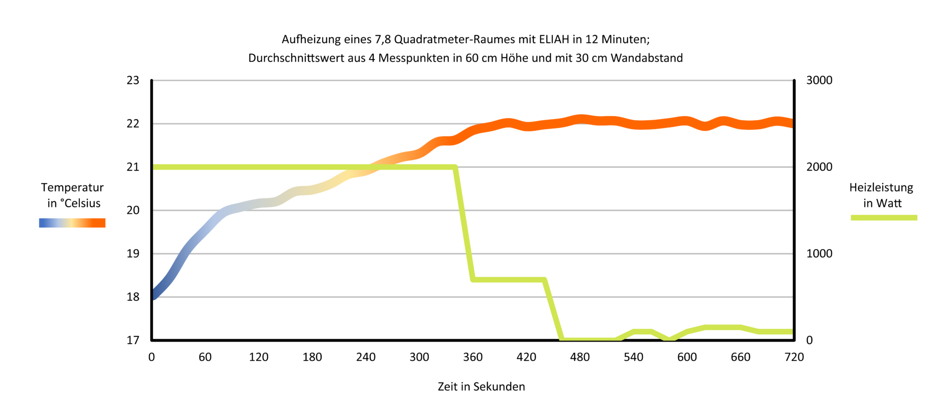 auxiliary heatingen with ELIAH saves costen