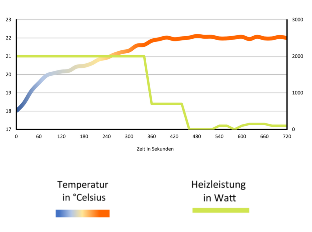 Heat output ELIAH Mobile